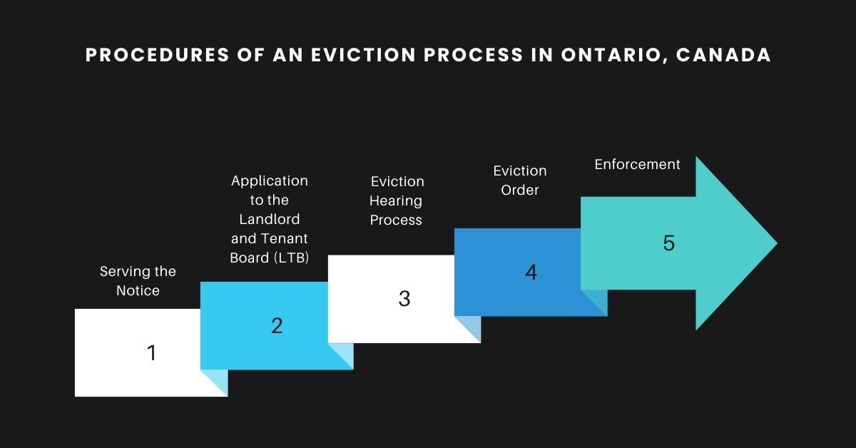 Procedures of an Eviction Process in Ontario Canada