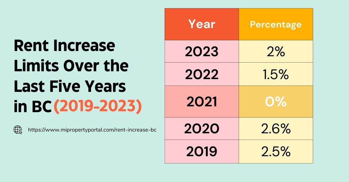 Rent Increase Limits Over the Last Five Years in BC