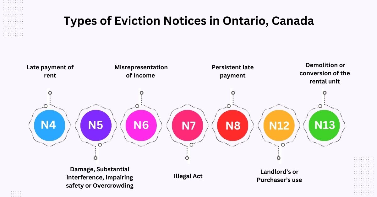 Types of Eviction Notices in Ontario Canada